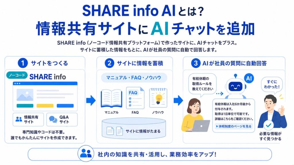 SHARE info AIの概要