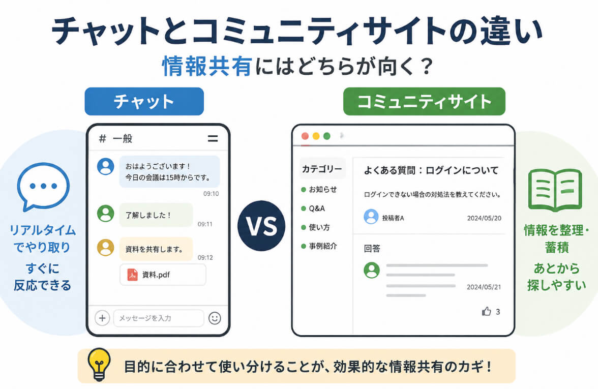 チャットとコミュニティサイトの情報共有方法を比較するイラスト