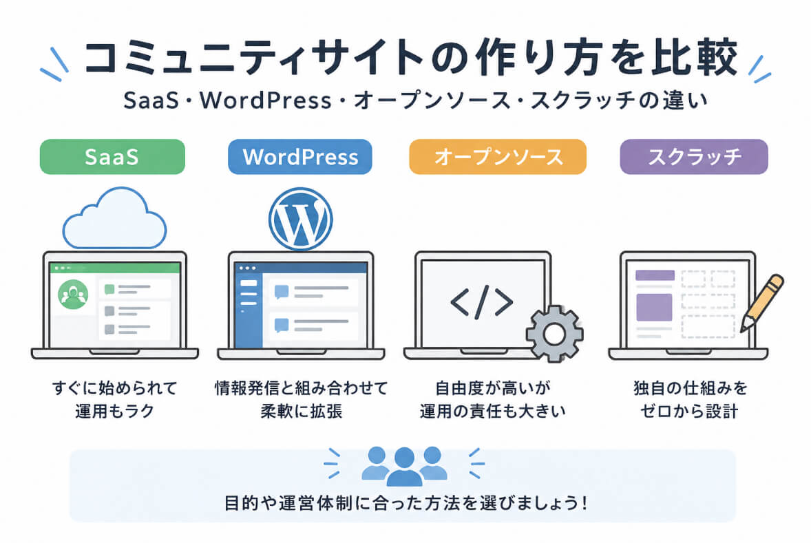 コミュニティサイトをSaaS・WordPress・オープンソース・スクラッチで構築する違いを比較したイラスト