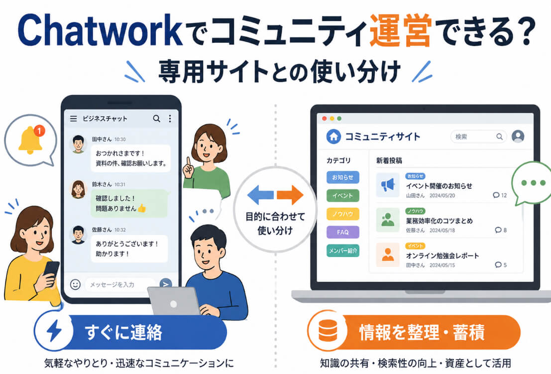 Chatworkのチャット画面と専用コミュニティサイトを比較し、連絡と情報蓄積の使い分けを表したイラスト
