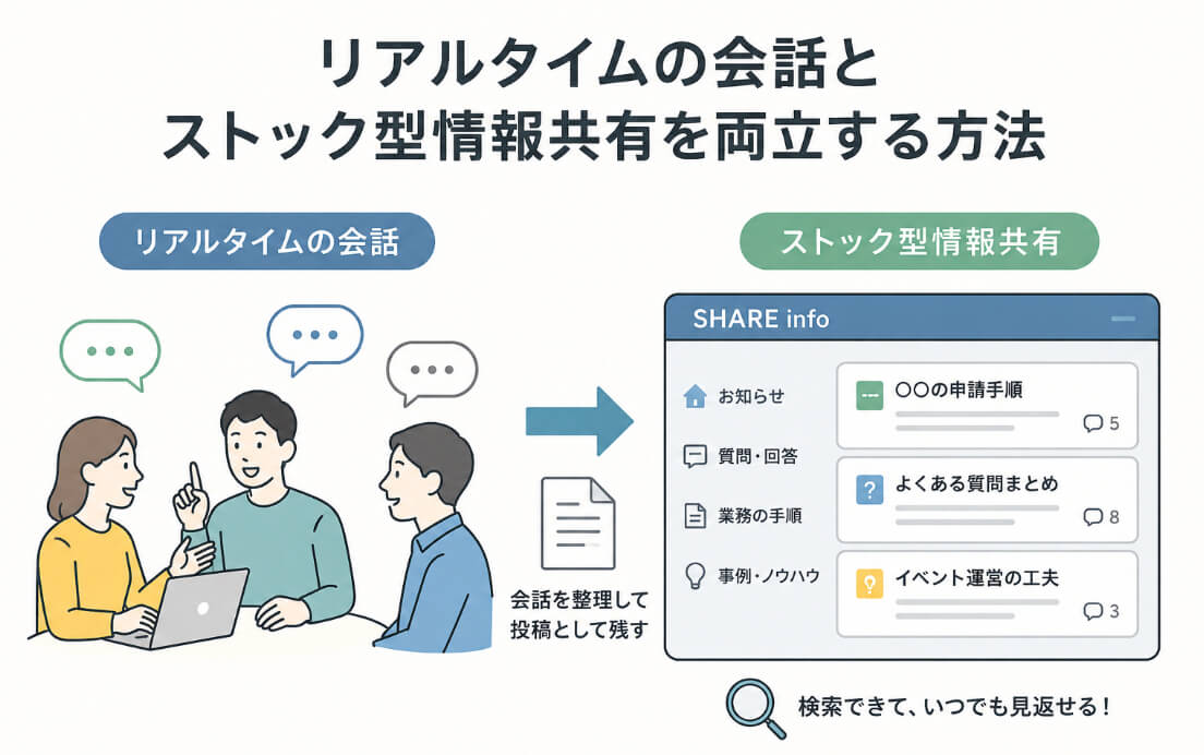 チャットの会話をSHARE infoの投稿に整理し、検索できるストック型情報として共有するイメージ