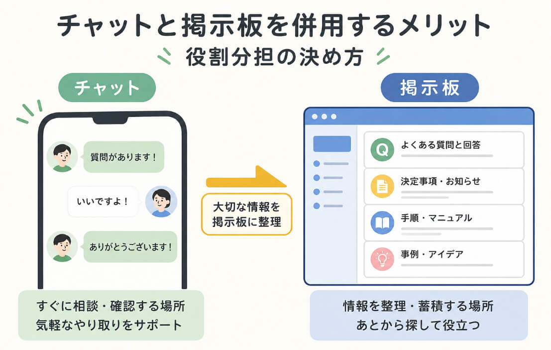 チャットで会話し掲示板に知識を整理して保存する役割分担のイメージ