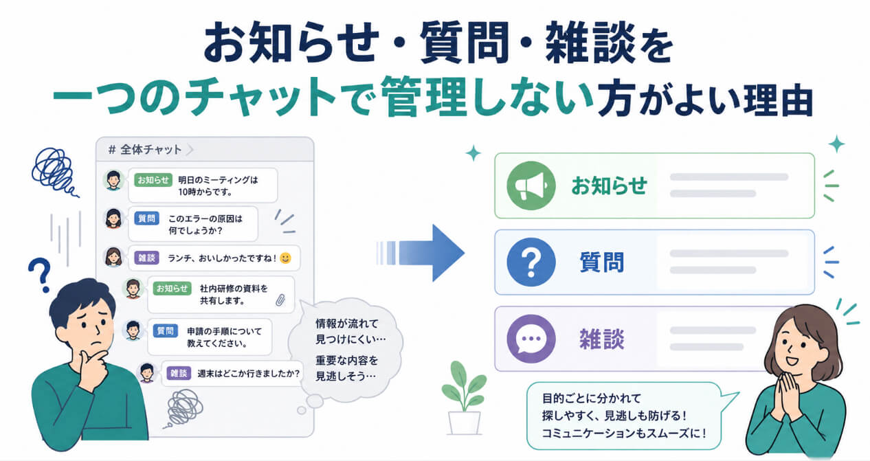 お知らせ・質問・雑談を目的別に分けて管理するコミュニティーサイトのイメージ