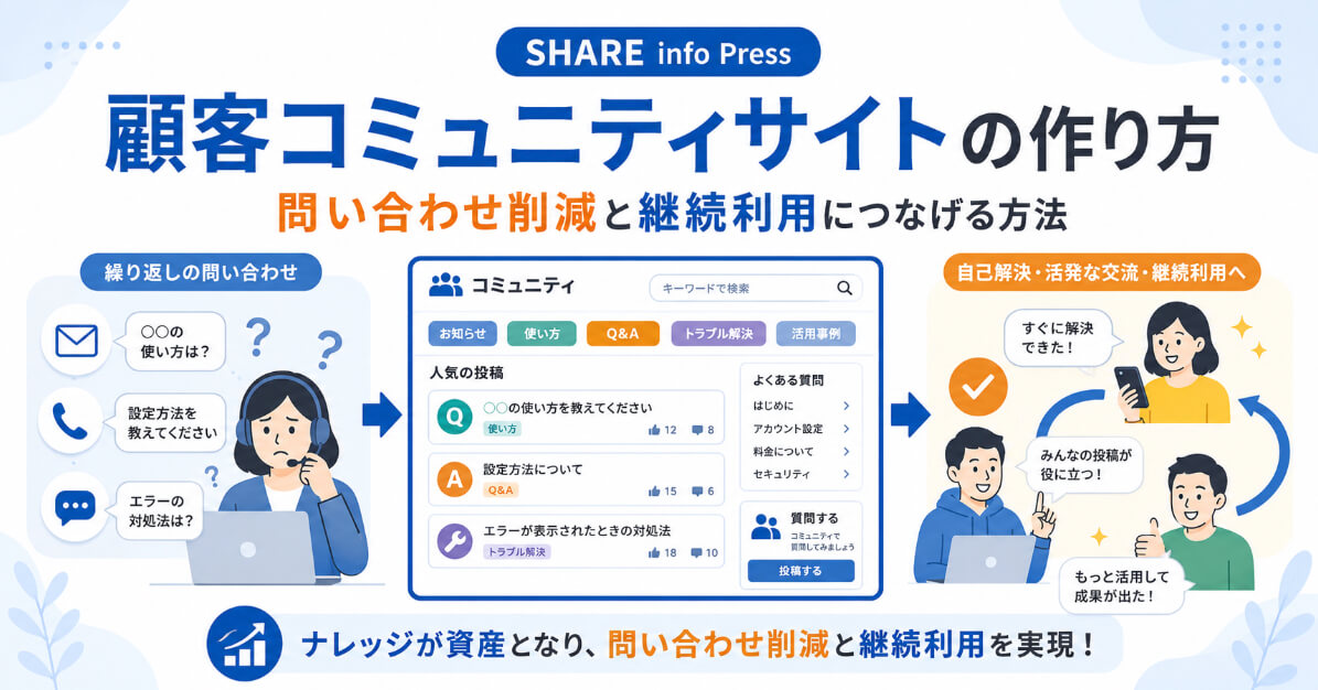 顧客コミュニティサイトで質問と回答を共有し、問い合わせ対応と継続利用を支えるイメージ