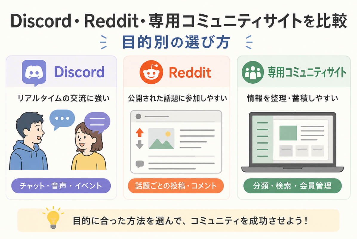 Discord・Reddit・専用コミュニティサイトの特徴を目的別に比較するイラスト