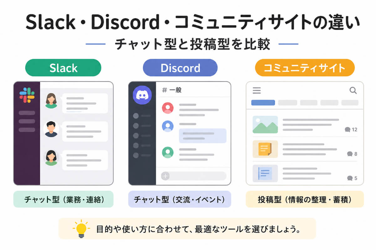 Slack・Discordのチャット型とSHARE infoの投稿型コミュニティサイトを比較するイメージ