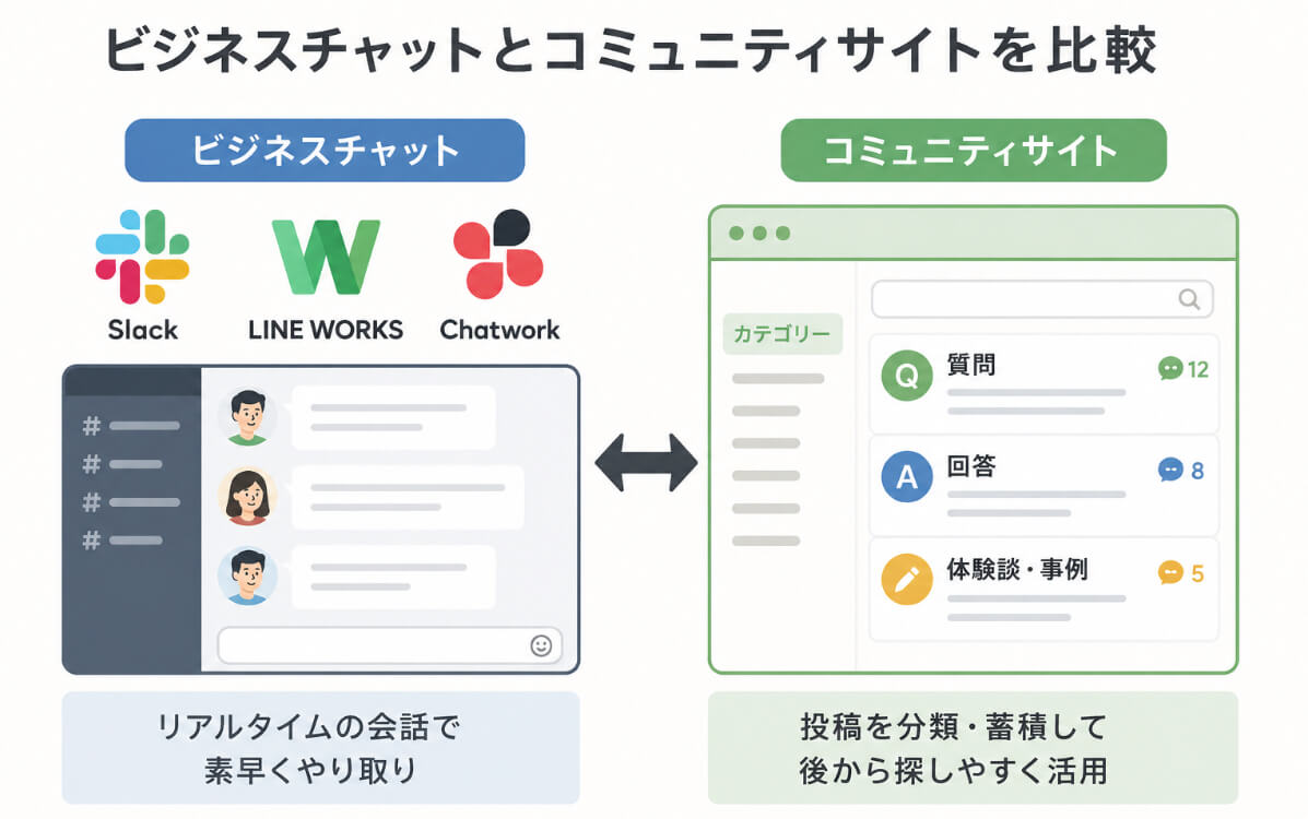Slack、LINE WORKS、Chatworkのチャットと、投稿が分類・蓄積されるコミュニティサイトを比較したイラスト