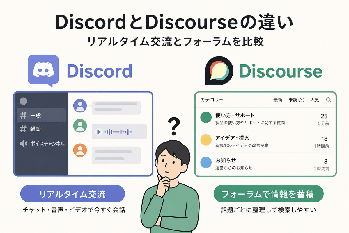 Discordのリアルタイム交流、Discourseのフォーラム、SHARE infoの投稿型コミュニティサイトを比較するイラスト