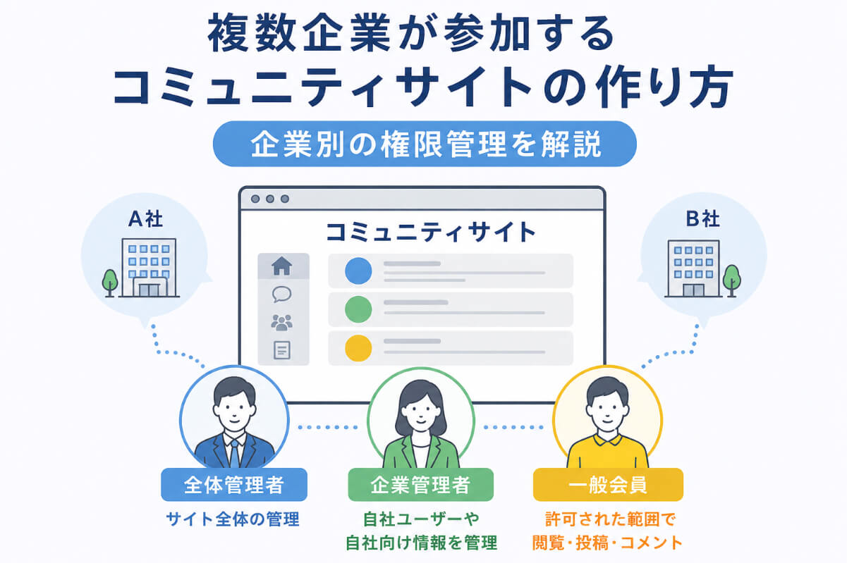 複数企業が参加するコミュニティサイトで全体管理者・企業管理者・一般会員の権限を分けるイメージ
