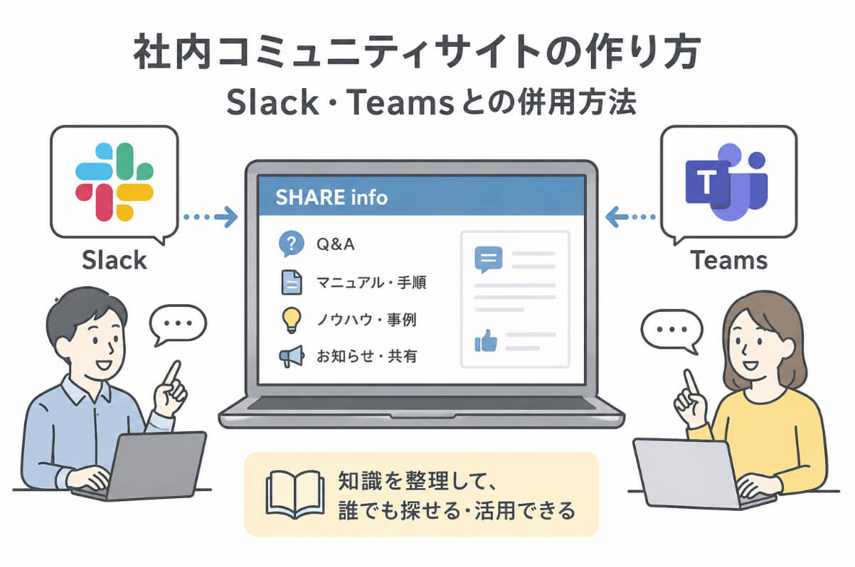 Slack・TeamsとSHARE infoを併用して社内の会話と知識を整理するイメージイラスト