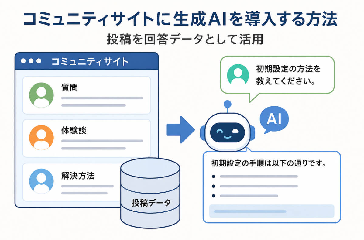 コミュニティサイトの投稿を生成AIが参照して質問に回答する仕組みを表したイラスト
