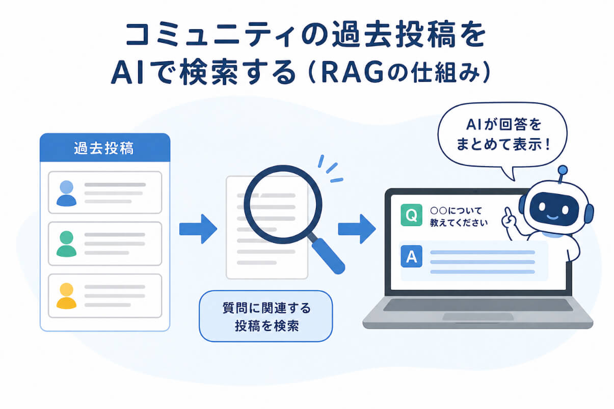 コミュニティに蓄積された過去投稿をRAGで検索しAIが回答する流れを示すイラスト