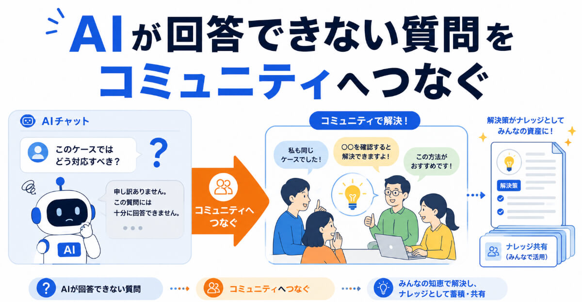 AIが回答できない質問をコミュニティへつなぎ、人の回答を新しいAIの知識として蓄積する流れ